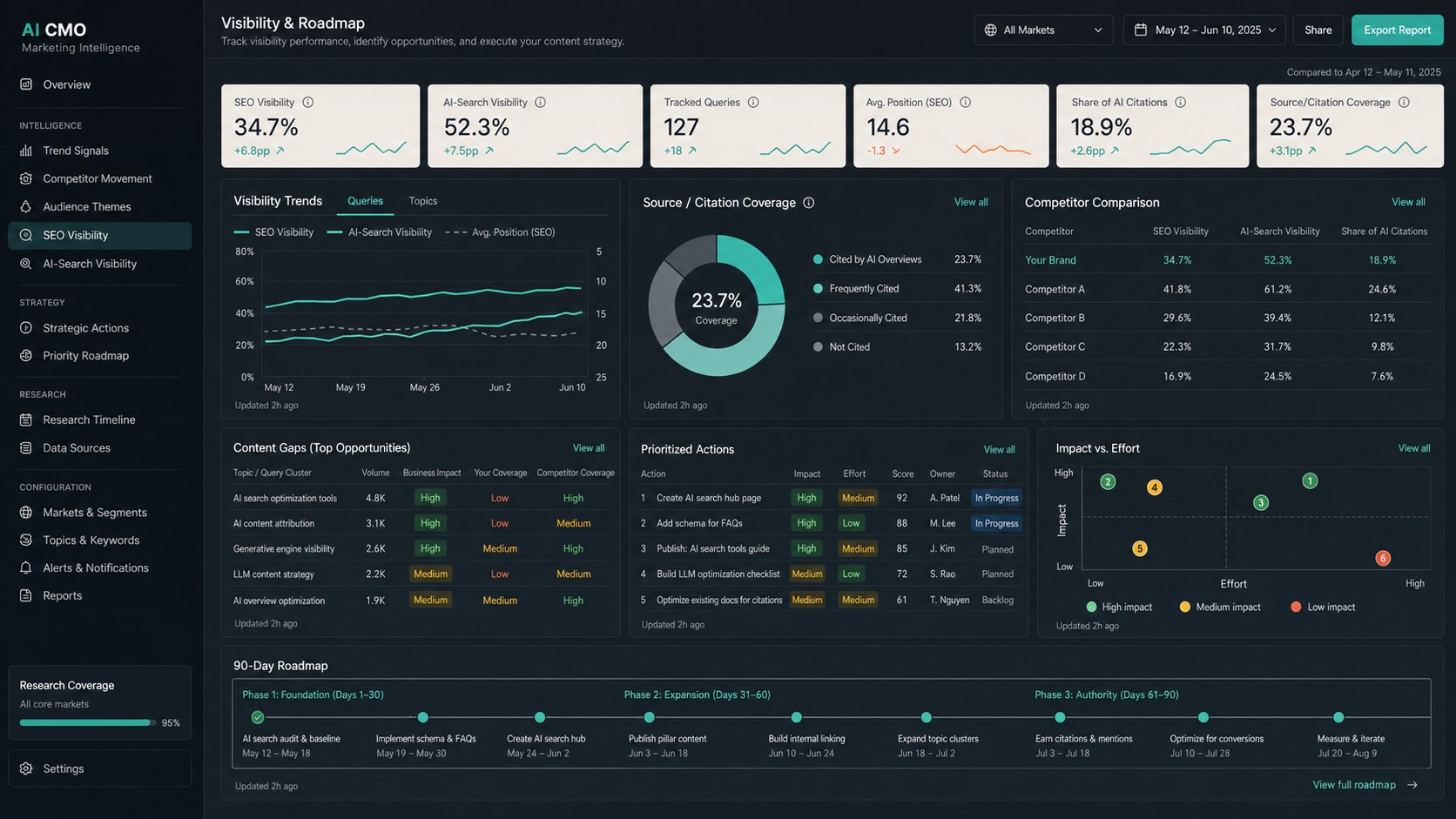 AI CMO product interface